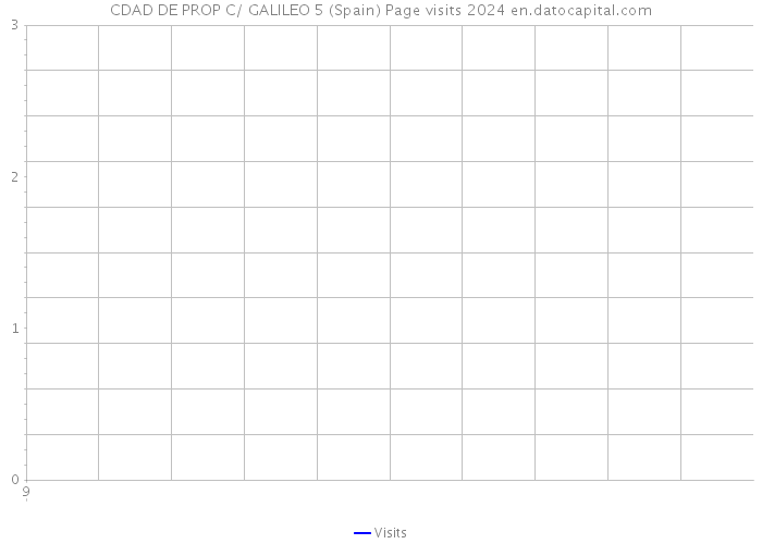 CDAD DE PROP C/ GALILEO 5 (Spain) Page visits 2024 