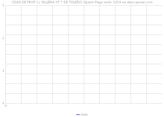 CDAD DE PROP C/ SILLERIA Nº 7 DE TOLEDO (Spain) Page visits 2024 