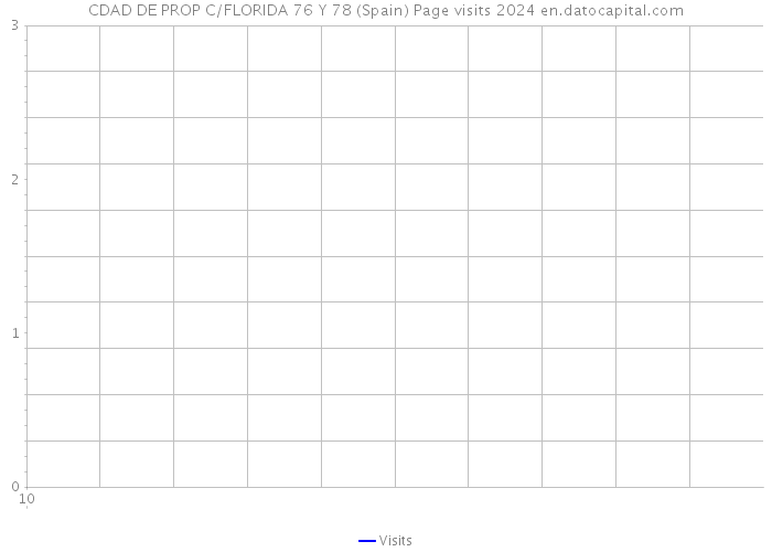 CDAD DE PROP C/FLORIDA 76 Y 78 (Spain) Page visits 2024 