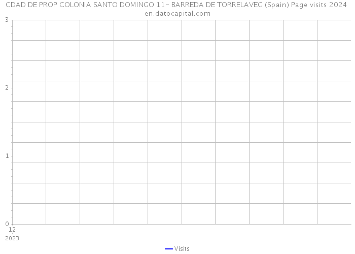 CDAD DE PROP COLONIA SANTO DOMINGO 11- BARREDA DE TORRELAVEG (Spain) Page visits 2024 