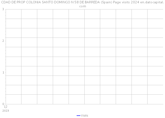 CDAD DE PROP COLONIA SANTO DOMINGO N 58 DE BARREDA (Spain) Page visits 2024 