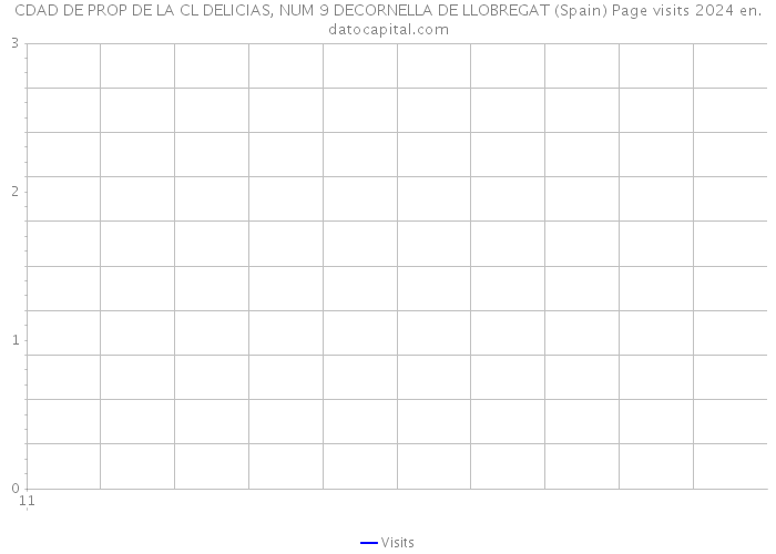 CDAD DE PROP DE LA CL DELICIAS, NUM 9 DECORNELLA DE LLOBREGAT (Spain) Page visits 2024 