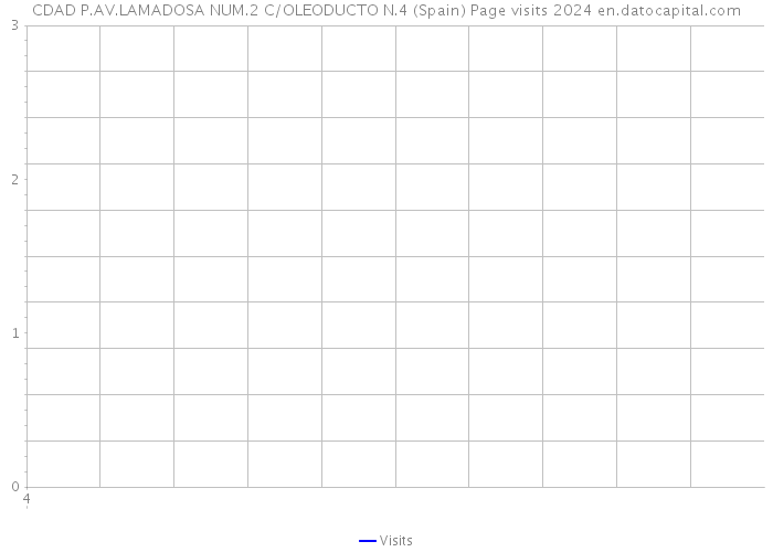 CDAD P.AV.LAMADOSA NUM.2 C/OLEODUCTO N.4 (Spain) Page visits 2024 