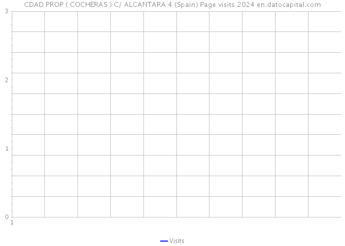 CDAD PROP ( COCHERAS ) C/ ALCANTARA 4 (Spain) Page visits 2024 
