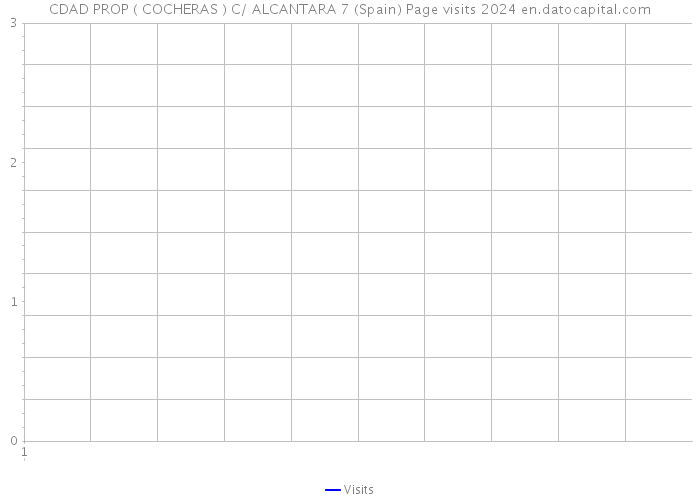 CDAD PROP ( COCHERAS ) C/ ALCANTARA 7 (Spain) Page visits 2024 