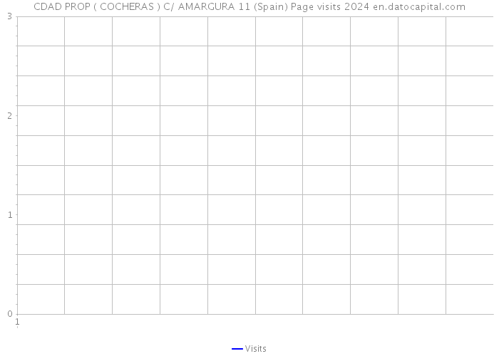 CDAD PROP ( COCHERAS ) C/ AMARGURA 11 (Spain) Page visits 2024 