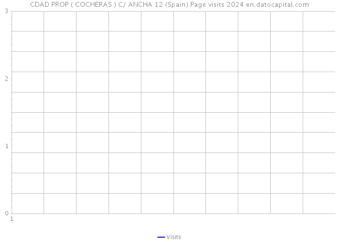 CDAD PROP ( COCHERAS ) C/ ANCHA 12 (Spain) Page visits 2024 