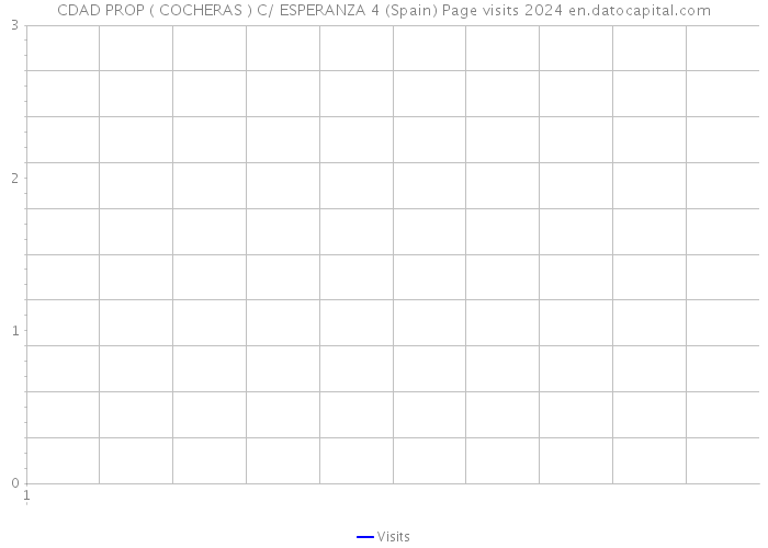 CDAD PROP ( COCHERAS ) C/ ESPERANZA 4 (Spain) Page visits 2024 
