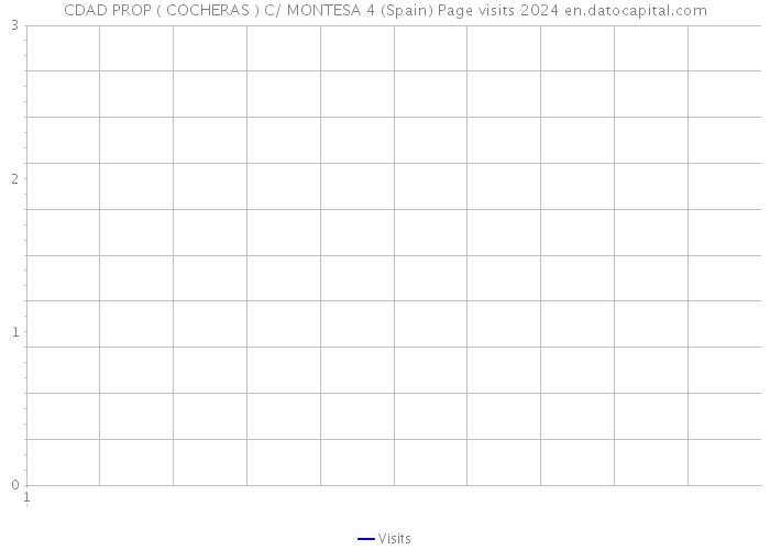 CDAD PROP ( COCHERAS ) C/ MONTESA 4 (Spain) Page visits 2024 