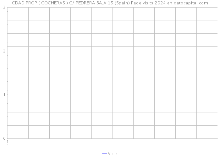 CDAD PROP ( COCHERAS ) C/ PEDRERA BAJA 15 (Spain) Page visits 2024 