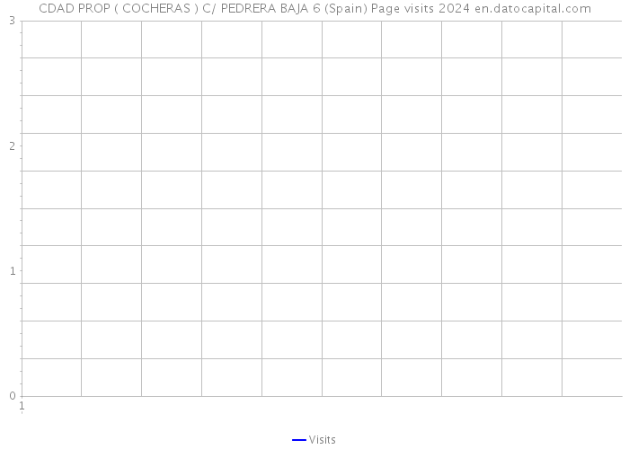 CDAD PROP ( COCHERAS ) C/ PEDRERA BAJA 6 (Spain) Page visits 2024 