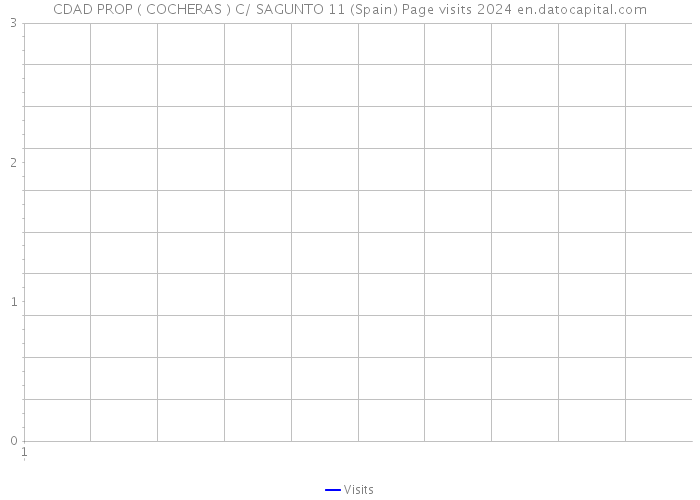 CDAD PROP ( COCHERAS ) C/ SAGUNTO 11 (Spain) Page visits 2024 