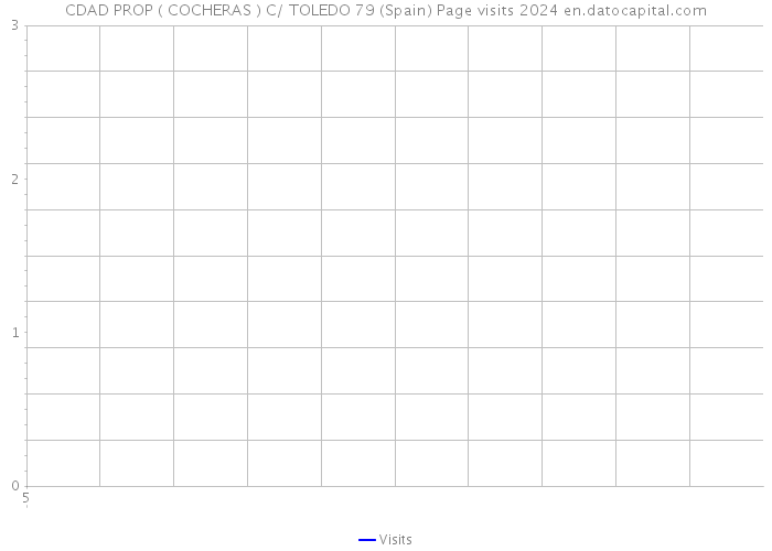 CDAD PROP ( COCHERAS ) C/ TOLEDO 79 (Spain) Page visits 2024 