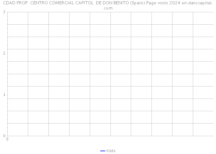 CDAD PROP CENTRO COMERCIAL CAPITOL DE DON BENITO (Spain) Page visits 2024 