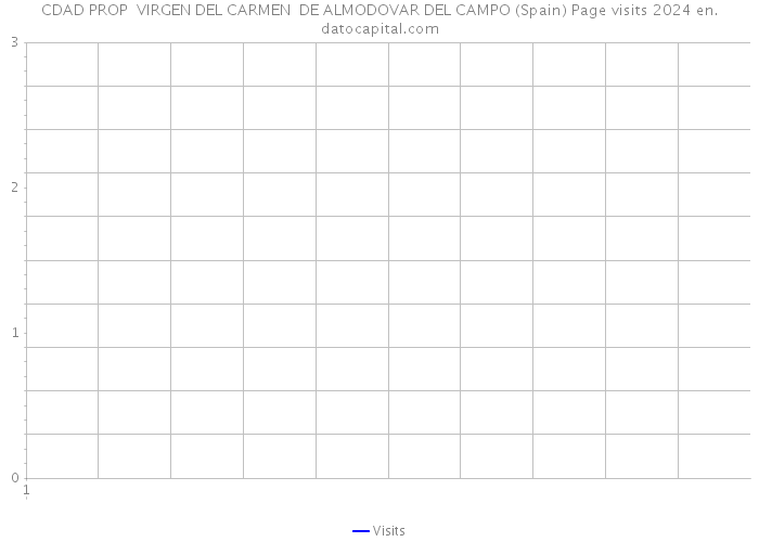 CDAD PROP VIRGEN DEL CARMEN DE ALMODOVAR DEL CAMPO (Spain) Page visits 2024 