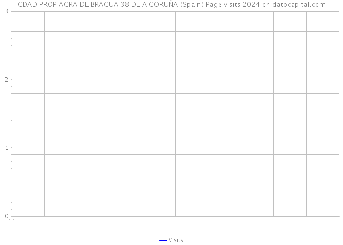 CDAD PROP AGRA DE BRAGUA 38 DE A CORUÑA (Spain) Page visits 2024 