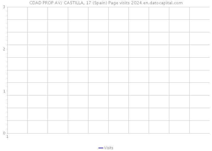 CDAD PROP AV/ CASTILLA, 17 (Spain) Page visits 2024 