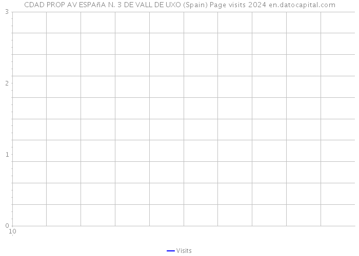 CDAD PROP AV ESPAñA N. 3 DE VALL DE UXO (Spain) Page visits 2024 