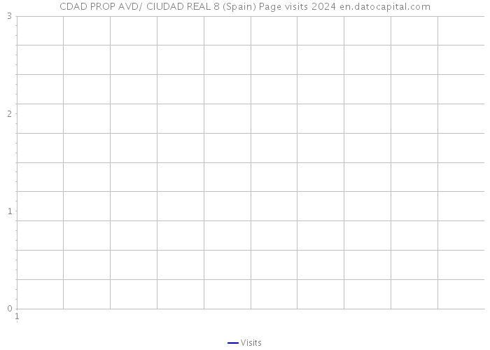 CDAD PROP AVD/ CIUDAD REAL 8 (Spain) Page visits 2024 