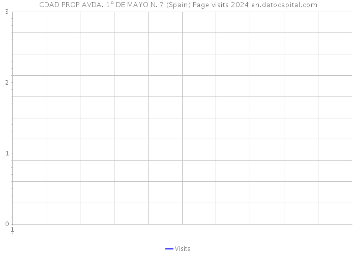 CDAD PROP AVDA. 1º DE MAYO N. 7 (Spain) Page visits 2024 