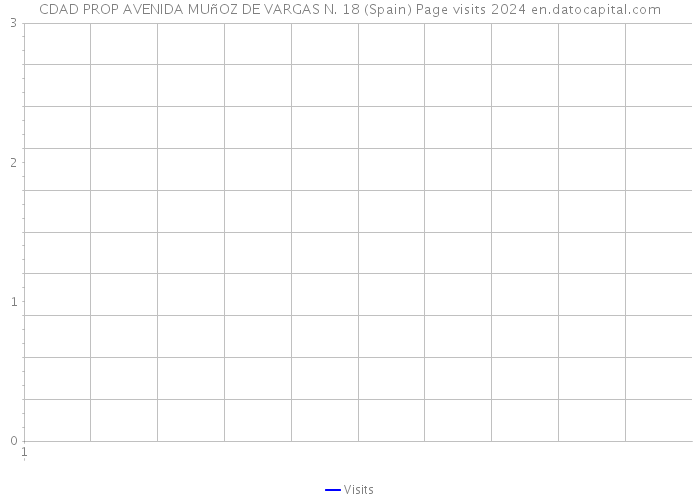 CDAD PROP AVENIDA MUñOZ DE VARGAS N. 18 (Spain) Page visits 2024 