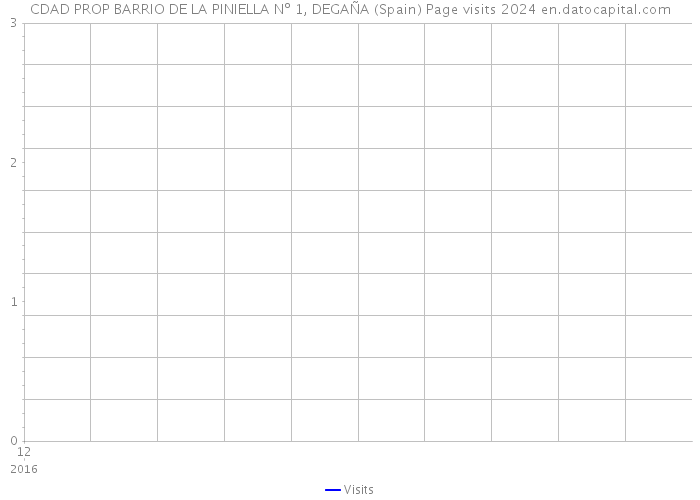 CDAD PROP BARRIO DE LA PINIELLA Nº 1, DEGAÑA (Spain) Page visits 2024 