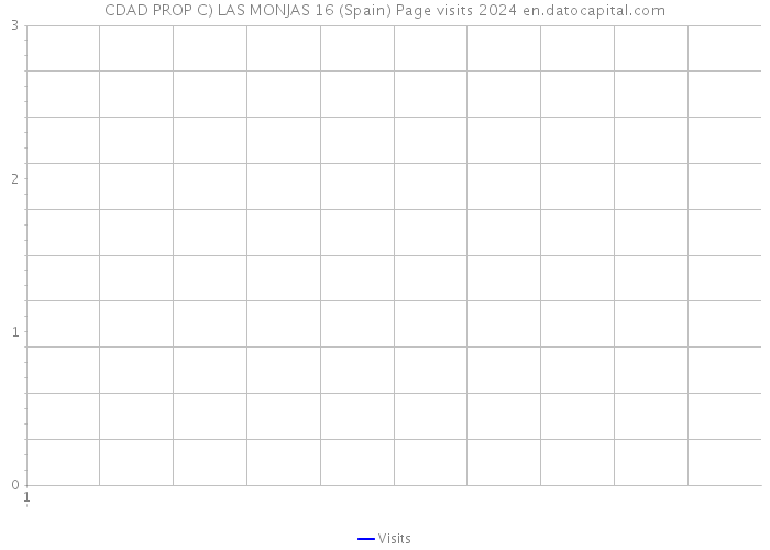 CDAD PROP C) LAS MONJAS 16 (Spain) Page visits 2024 