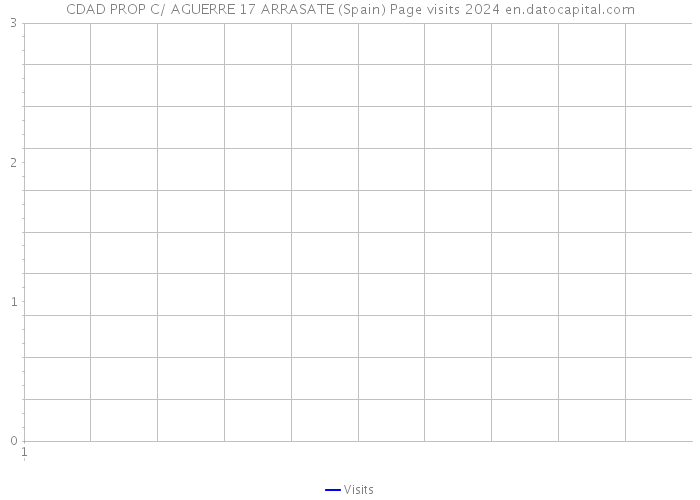 CDAD PROP C/ AGUERRE 17 ARRASATE (Spain) Page visits 2024 