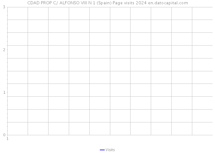 CDAD PROP C/ ALFONSO VIII N 1 (Spain) Page visits 2024 