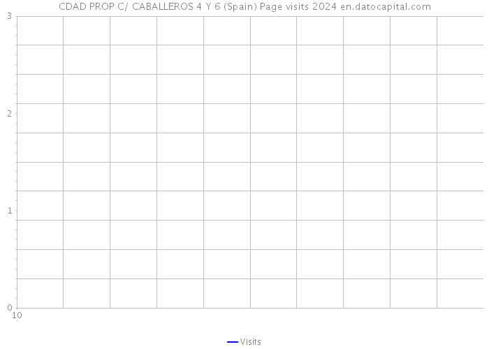 CDAD PROP C/ CABALLEROS 4 Y 6 (Spain) Page visits 2024 