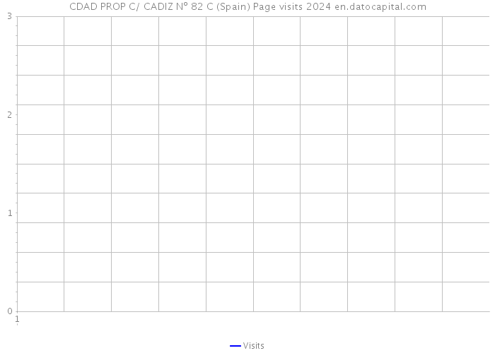 CDAD PROP C/ CADIZ Nº 82 C (Spain) Page visits 2024 