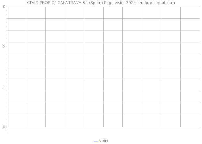 CDAD PROP C/ CALATRAVA 54 (Spain) Page visits 2024 