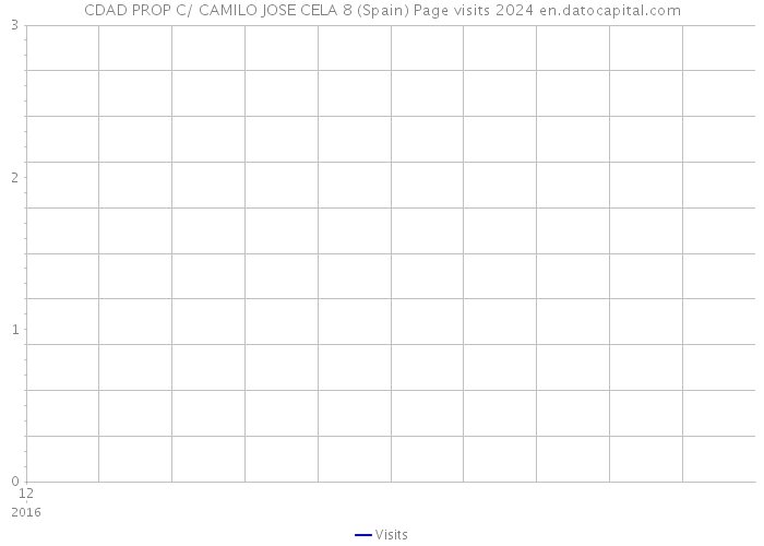 CDAD PROP C/ CAMILO JOSE CELA 8 (Spain) Page visits 2024 