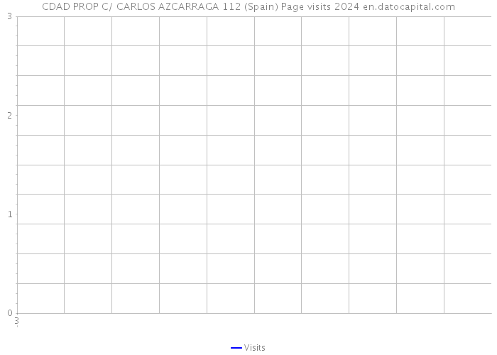 CDAD PROP C/ CARLOS AZCARRAGA 112 (Spain) Page visits 2024 