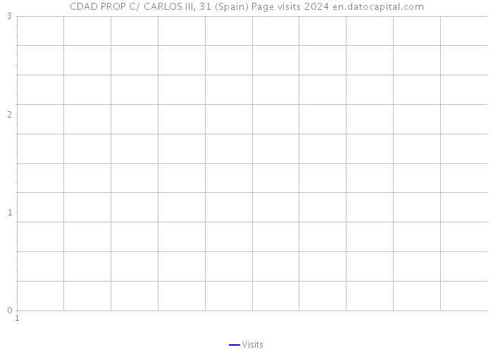 CDAD PROP C/ CARLOS III, 31 (Spain) Page visits 2024 