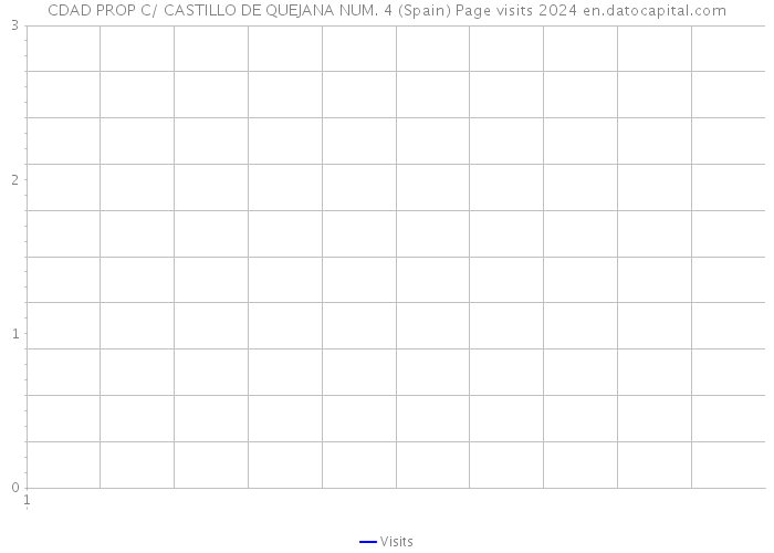 CDAD PROP C/ CASTILLO DE QUEJANA NUM. 4 (Spain) Page visits 2024 