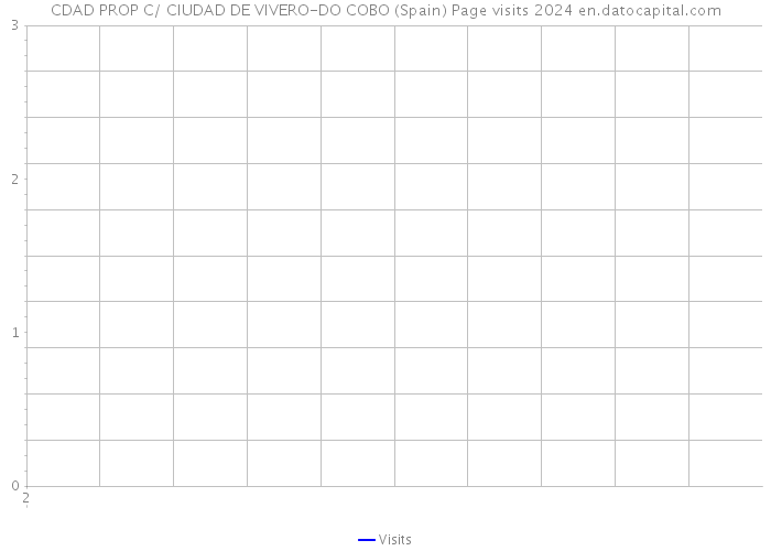CDAD PROP C/ CIUDAD DE VIVERO-DO COBO (Spain) Page visits 2024 