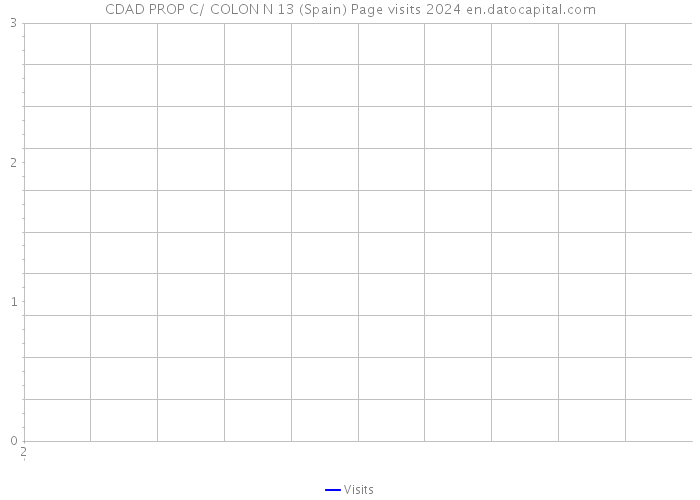 CDAD PROP C/ COLON N 13 (Spain) Page visits 2024 