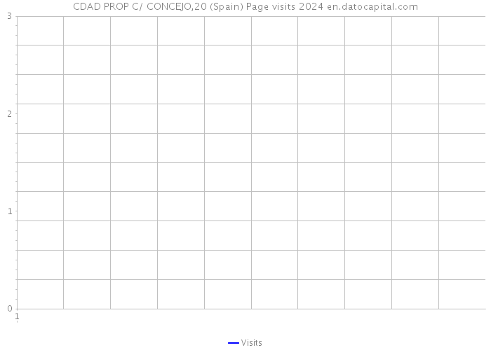 CDAD PROP C/ CONCEJO,20 (Spain) Page visits 2024 