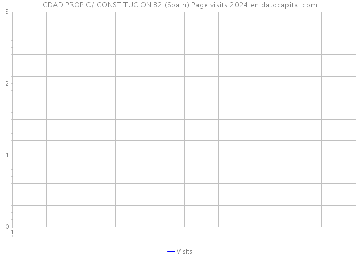 CDAD PROP C/ CONSTITUCION 32 (Spain) Page visits 2024 