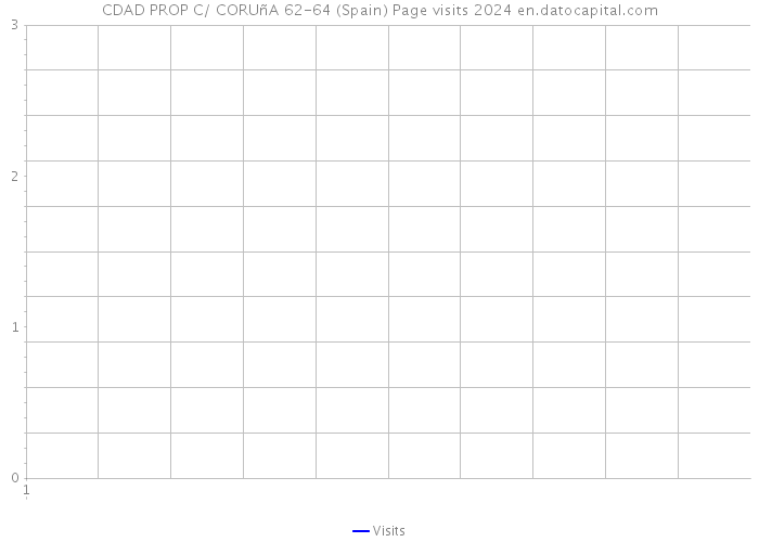 CDAD PROP C/ CORUñA 62-64 (Spain) Page visits 2024 