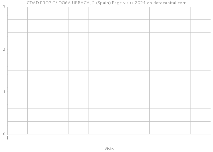 CDAD PROP C/ DOñA URRACA, 2 (Spain) Page visits 2024 