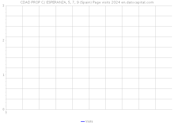 CDAD PROP C/ ESPERANZA, 5, 7, 9 (Spain) Page visits 2024 