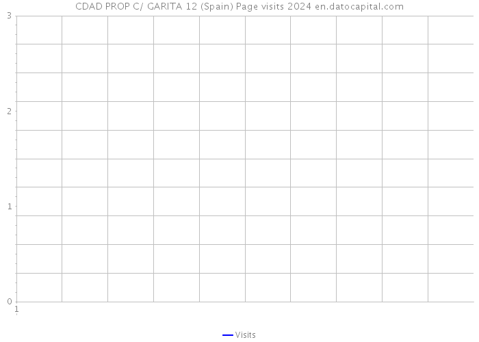 CDAD PROP C/ GARITA 12 (Spain) Page visits 2024 