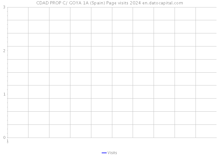 CDAD PROP C/ GOYA 1A (Spain) Page visits 2024 