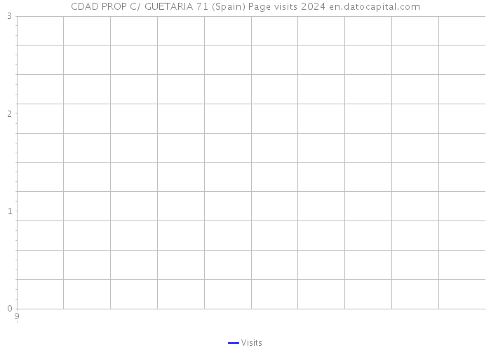 CDAD PROP C/ GUETARIA 71 (Spain) Page visits 2024 