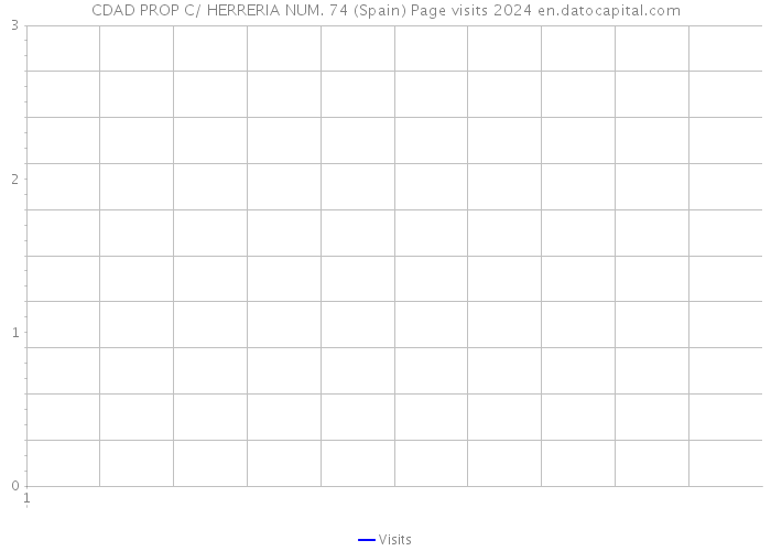 CDAD PROP C/ HERRERIA NUM. 74 (Spain) Page visits 2024 