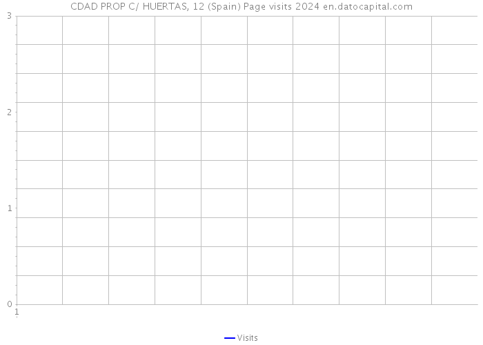 CDAD PROP C/ HUERTAS, 12 (Spain) Page visits 2024 