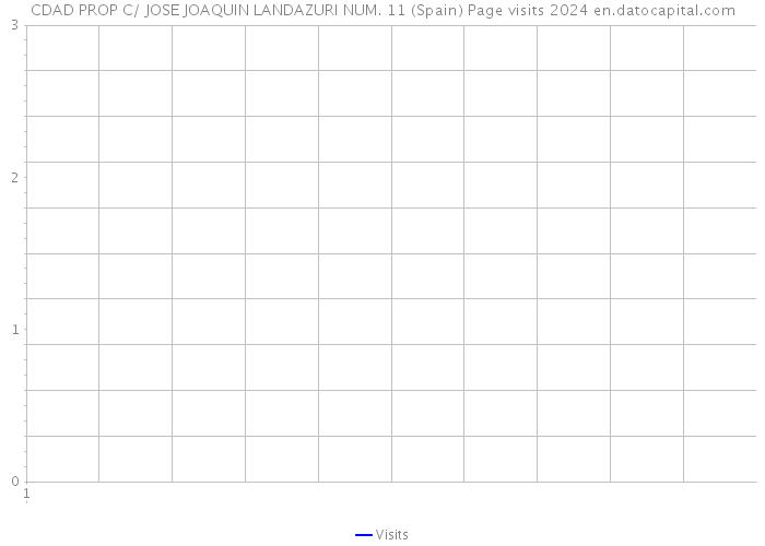 CDAD PROP C/ JOSE JOAQUIN LANDAZURI NUM. 11 (Spain) Page visits 2024 