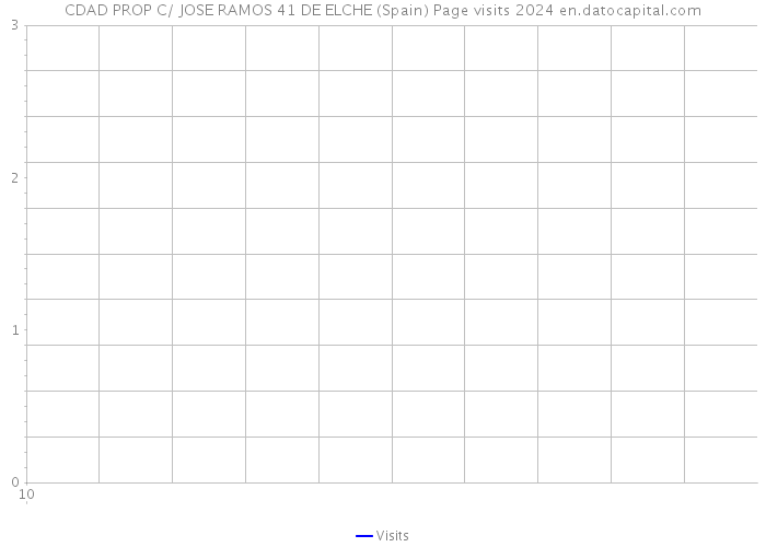 CDAD PROP C/ JOSE RAMOS 41 DE ELCHE (Spain) Page visits 2024 